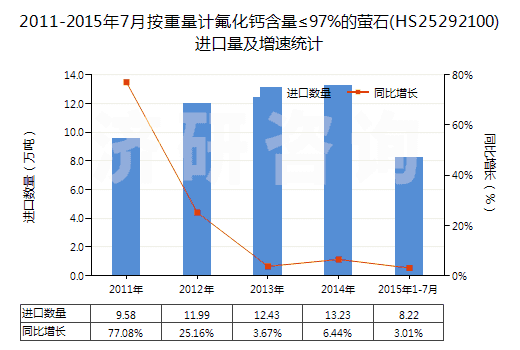 2011-2015年7月按重量計氟化鈣含量≤97%的螢石(HS25292100)進(jìn)口量及增速統(tǒng)計
